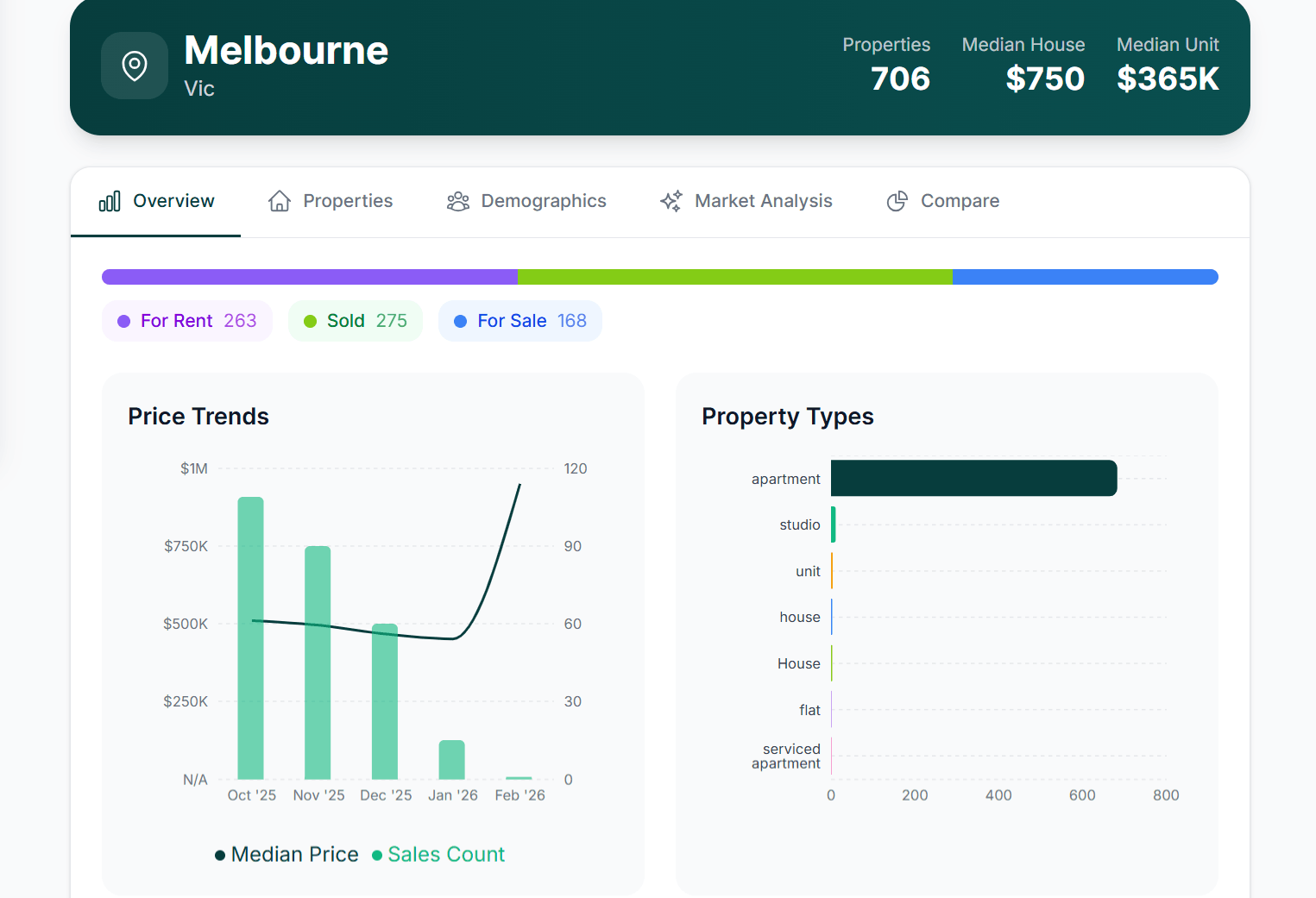 PropInfo suburb research showing Melbourne price trends, property types breakdown, and market overview